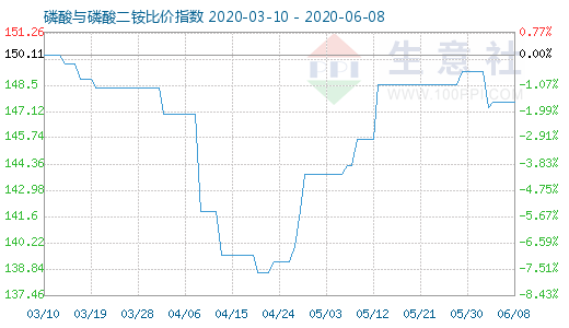 6月8日磷酸與磷酸二銨比價指數(shù)圖
