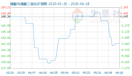 6月18日磷酸與磷酸二銨比價指數圖