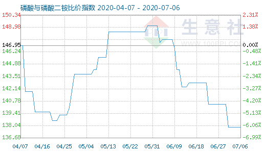 7月6日磷酸與磷酸二銨比價(jià)指數(shù)圖
