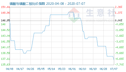 7月7日磷酸與磷酸二銨比價指數圖