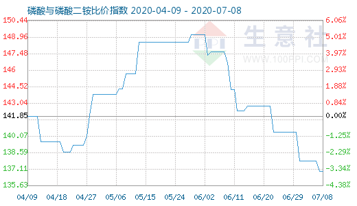 7月8日磷酸與磷酸二銨比價指數(shù)圖
