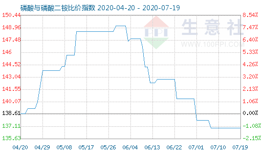 7月19日磷酸與磷酸二銨比價(jià)指數(shù)圖