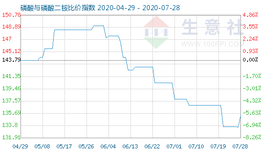 7月28日磷酸與磷酸二銨比價指數圖