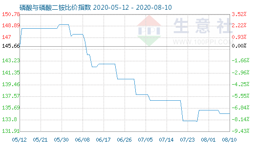 8月10日磷酸與磷酸二銨比價指數圖