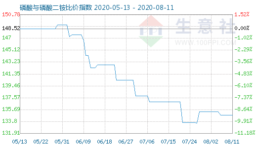 8月11日磷酸與磷酸二銨比價指數圖