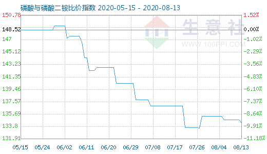 8月13日磷酸與磷酸二銨比價指數圖