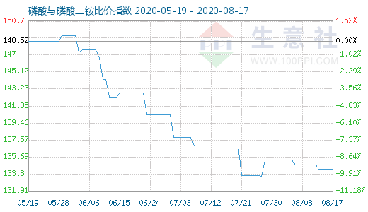 8月17日磷酸與磷酸二銨比價指數圖