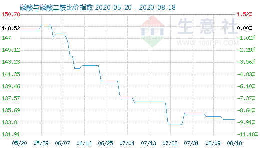 8月18日磷酸與磷酸二銨比價指數圖