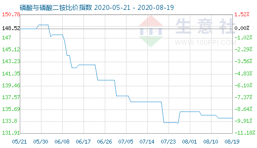 8月19日磷酸與磷酸二銨比價指數圖