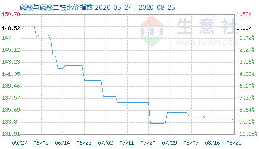 8月25日磷酸與磷酸二銨比價指數(shù)圖