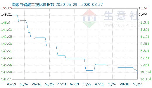 8月27日磷酸與磷酸二銨比價指數圖