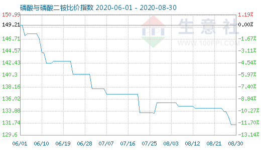 8月30日磷酸與磷酸二銨比價(jià)指數(shù)圖