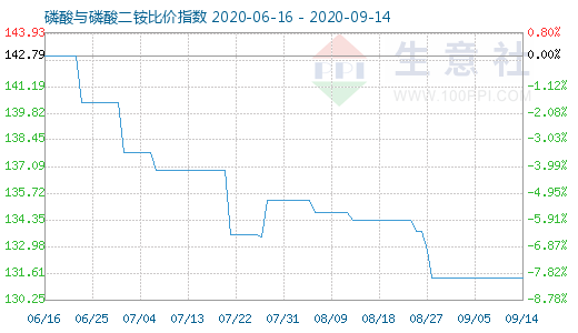 9月14日磷酸與磷酸二銨比價指數(shù)圖