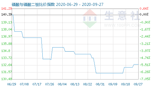 9月27日磷酸與磷酸二銨比價(jià)指數(shù)圖