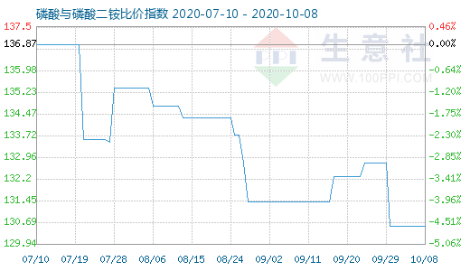 10月8日磷酸與磷酸二銨比價指數圖