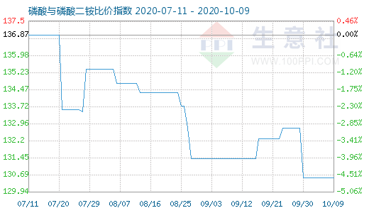 10月9日磷酸與磷酸二銨比價指數圖