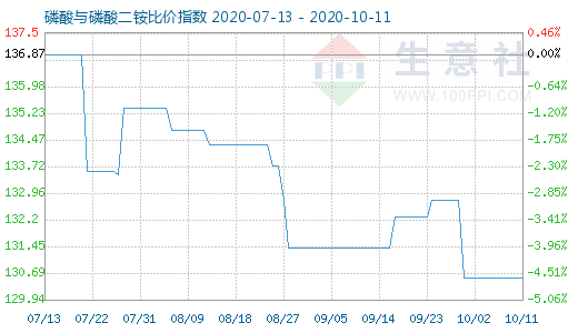 10月11日磷酸與磷酸二銨比價指數圖