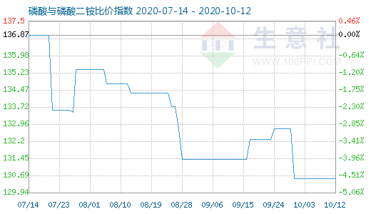 10月12日磷酸與磷酸二銨比價指數圖