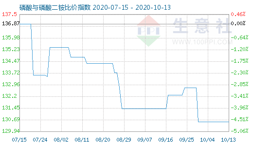 10月13日磷酸與磷酸二銨比價指數圖