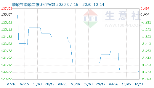 10月14日磷酸與磷酸二銨比價指數(shù)圖