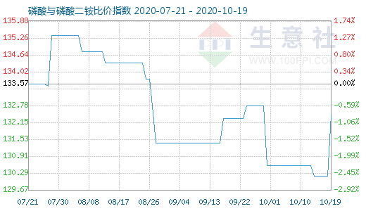 10月19日磷酸與磷酸二銨比價指數(shù)圖
