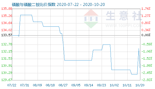 10月20日磷酸與磷酸二銨比價指數圖