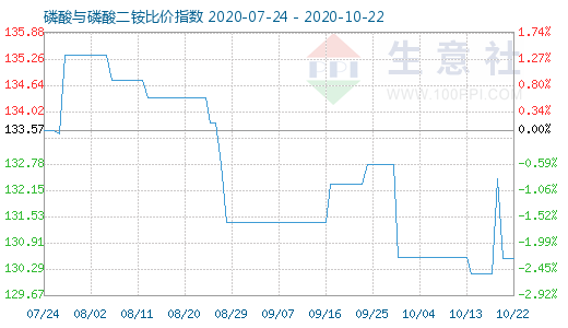 10月22日磷酸與磷酸二銨比價指數圖