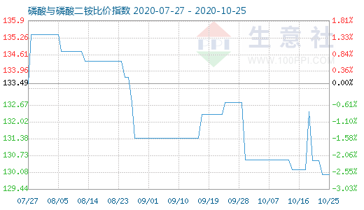 10月25日磷酸與磷酸二銨比價指數圖