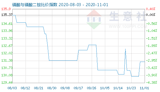 11月1日磷酸與磷酸二銨比價指數圖