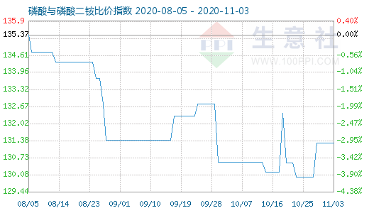 11月3日磷酸與磷酸二銨比價指數(shù)圖