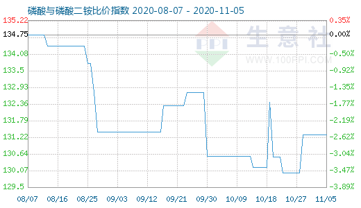 11月5日磷酸與磷酸二銨比價(jià)指數(shù)圖