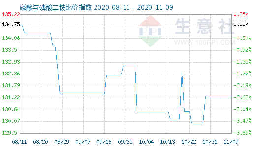 11月9日磷酸與磷酸二銨比價(jià)指數(shù)圖