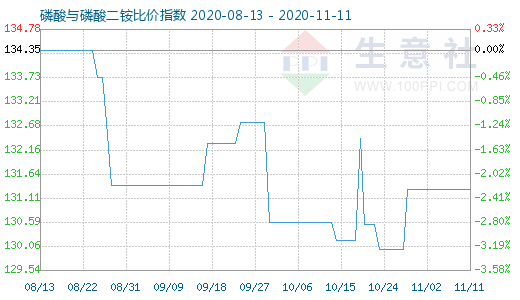 11月11日磷酸與磷酸二銨比價(jià)指數(shù)圖