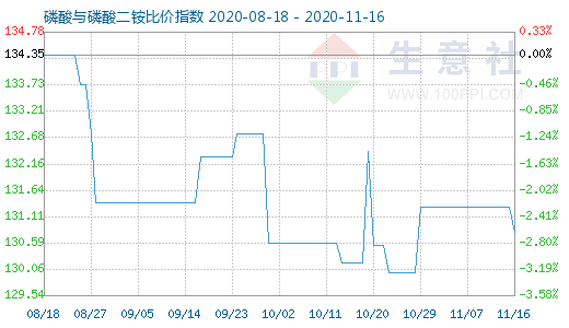 11月16日磷酸與磷酸二銨比價指數圖