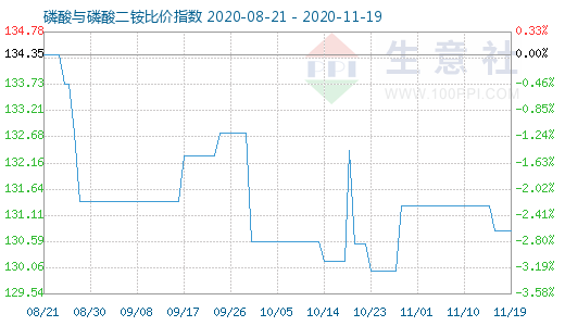 11月19日磷酸與磷酸二銨比價指數(shù)圖