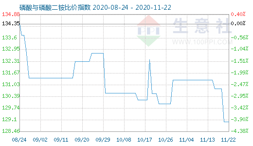 11月22日磷酸與磷酸二銨比價指數圖