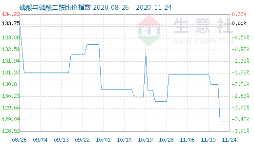 11月24日磷酸與磷酸二銨比價指數圖