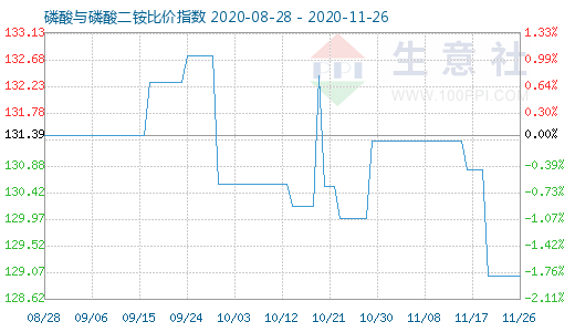 11月26日磷酸與磷酸二銨比價指數圖