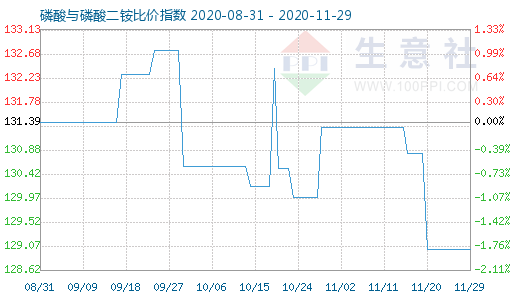 11月29日磷酸與磷酸二銨比價指數圖