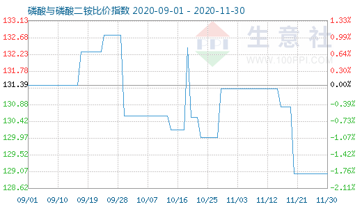 11月30日磷酸與磷酸二銨比價指數圖