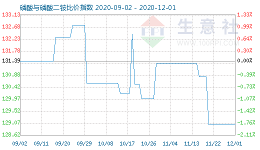 12月1日磷酸與磷酸二銨比價指數(shù)圖