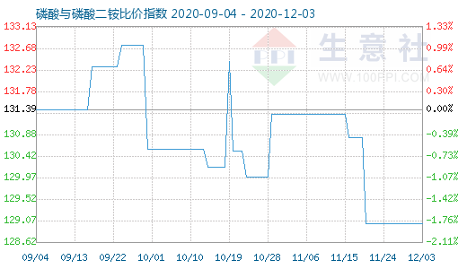 12月3日磷酸與磷酸二銨比價指數圖