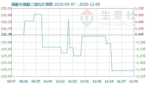 12月6日磷酸與磷酸二銨比價指數圖