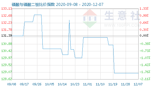 12月7日磷酸與磷酸二銨比價指數圖