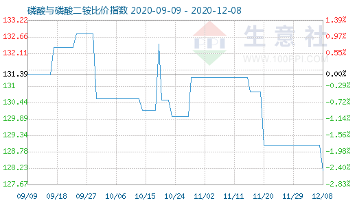 12月8日磷酸與磷酸二銨比價指數圖