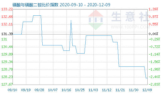 12月9日磷酸與磷酸二銨比價指數(shù)圖
