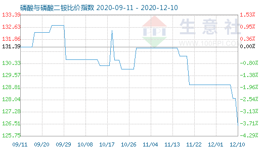 12月10日磷酸與磷酸二銨比價(jià)指數(shù)圖