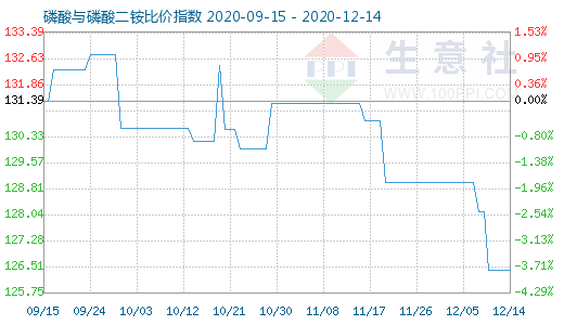 12月14日磷酸與磷酸二銨比價指數圖