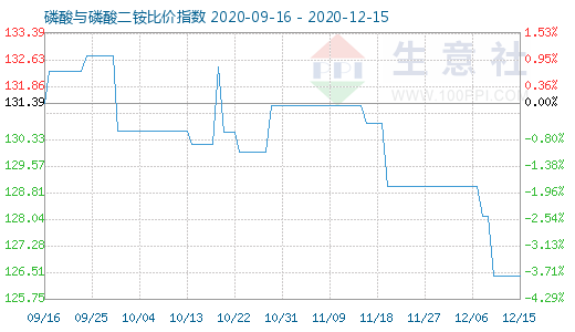 12月15日磷酸與磷酸二銨比價指數圖