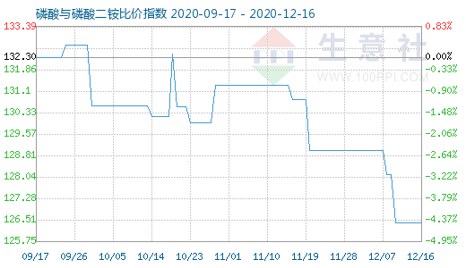 12月16日磷酸與磷酸二銨比價指數圖